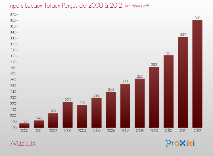 Evolution des Impôts Locaux pour la commune de AVEIZIEUX de 2000 à 2012 Evolution des Impôts Locaux pour AVEIZIEUX de 2000 à 2012