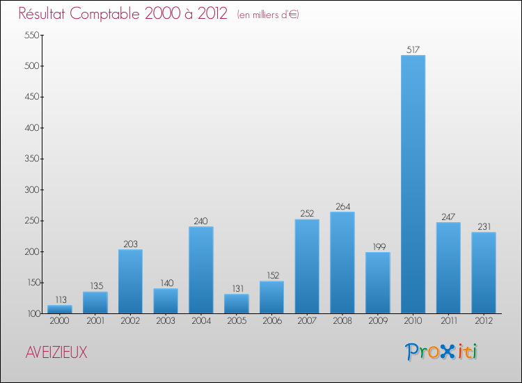 Evolution du résultat comptable pour la commune de AVEIZIEUX de 2000 à 2012 Evolution du résultat comptable pour AVEIZIEUX de 2000 à 2012
