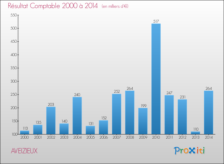 Evolution du résultat comptable pour la commune de AVEIZIEUX de 2000 à 2014 Evolution du résultat comptable pour AVEIZIEUX de 2000 à 2014