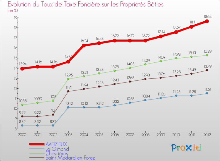 Evolution du taux de la taxe foncière sur le bati pour AVEIZIEUX et les communes proches de 2000 à 2012 Comparaison des taux de taxe foncière sur le bati pour AVEIZIEUX et les communes voisines de 2000 à 2012