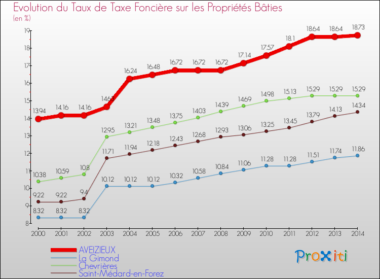 Evolution du taux de la taxe foncière sur le bati pour AVEIZIEUX et les communes proches de 2000 à 2014 Comparaison des taux de taxe foncière sur le bati pour AVEIZIEUX et les communes voisines de 2000 à 2014