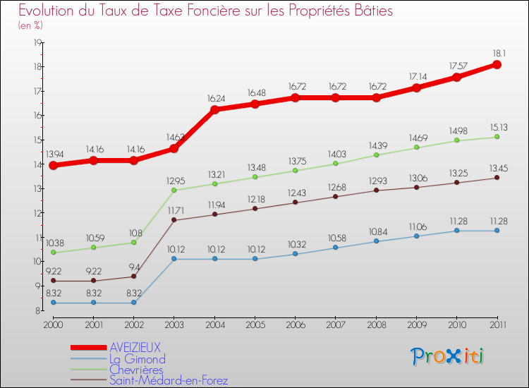 Evolution du taux de la taxe foncière sur le bati pour AVEIZIEUX et les communes proches Comparaison des taux de taxe foncière sur le bati pour AVEIZIEUX et les communes voisines
