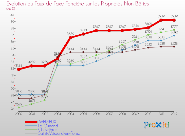 Evolution du taux de la taxe foncière sur les immeubles et terrains non batis pour AVEIZIEUX et les communes proches de 2000 à 2012 Comparaison des taux de la taxe foncière sur les immeubles et terrains non batis pour AVEIZIEUX et les communes voisines de 2000 à 2012