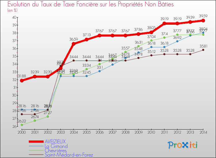 Evolution du taux de la taxe foncière sur les immeubles et terrains non batis pour AVEIZIEUX et les communes proches de 2000 à 2014 Comparaison des taux de la taxe foncière sur les immeubles et terrains non batis pour AVEIZIEUX et les communes voisines de 2000 à 2014