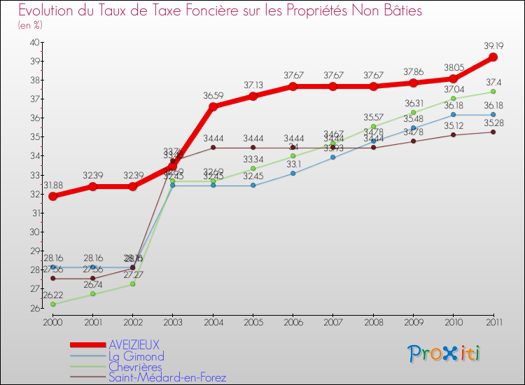 Evolution du taux de la taxe foncière sur les immeubles et terrains non batis pour AVEIZIEUX et les communes proches Comparaison des taux de la taxe foncière sur les immeubles et terrains non batis pour AVEIZIEUX et les communes voisines