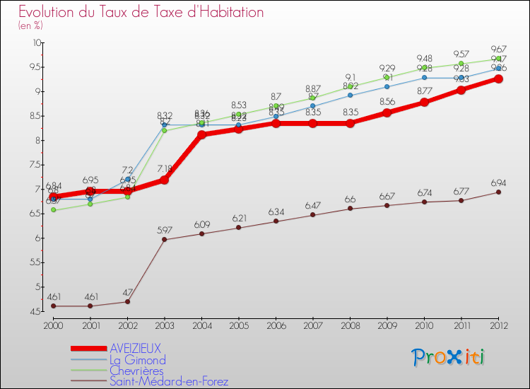Evolution du taux de la taxe d'habitation pour AVEIZIEUX et les communes proches Comparaison des taux de la taxe d'habitation pour AVEIZIEUX et les communes voisines
