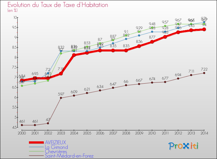 Evolution du taux de la taxe d'habitation pour AVEIZIEUX et les communes proches de 2000 à 2014 Comparaison des taux de la taxe d'habitation pour AVEIZIEUX et les communes voisines de 2000 à 2014