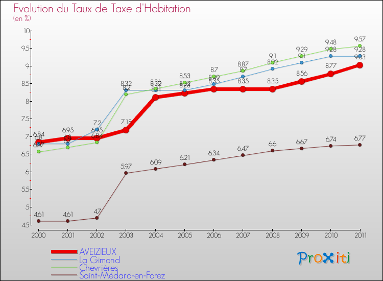Evolution du taux de la taxe d'habitation pour AVEIZIEUX et les communes proches Comparaison des taux de la taxe d'habitation pour AVEIZIEUX et les communes voisines
