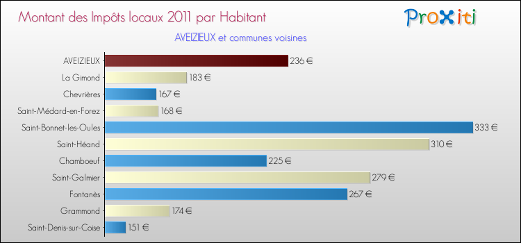 Montant des impôts locaux par Habitant pour AVEIZIEUX et les communes proches Comparaison des impôts locaux par habitant pour AVEIZIEUX et les communes voisines