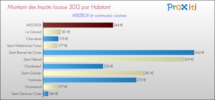 Montant des impôts locaux par Habitant pour AVEIZIEUX et les communes proches Comparaison des impôts locaux par habitant pour AVEIZIEUX et les communes voisines