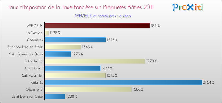 Taux d'imposition de la taxe foncière sur le bati 2011 pour AVEIZIEUX et les communes proches Comparaison des taux d'imposition de la taxe foncière sur le bati 2011 pour AVEIZIEUX et les communes voisines