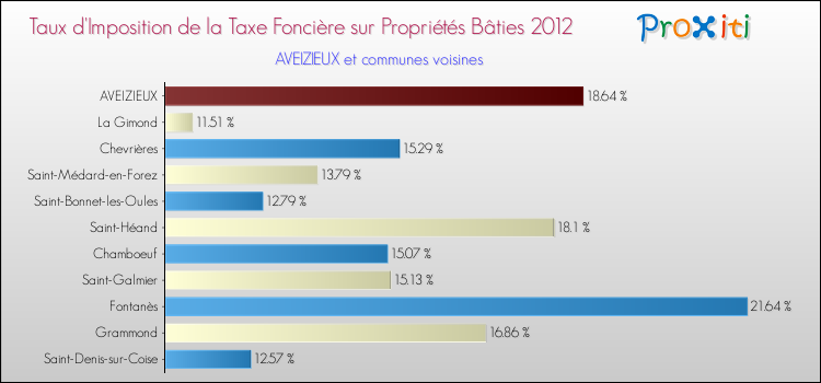 Taux d'imposition de la taxe foncière sur le bati 2012 pour AVEIZIEUX et les communes proches Comparaison des taux d'imposition de la taxe foncière sur le bati 2012 pour AVEIZIEUX et les communes voisines