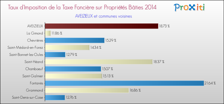 Taux d'imposition de la taxe foncière sur le bati 2014 pour AVEIZIEUX et les communes proches Comparaison des taux d'imposition de la taxe foncière sur le bati 2014 pour AVEIZIEUX et les communes voisines