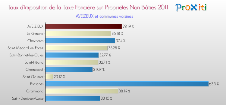 Taux d'imposition de la taxe foncière sur les immeubles et terrains non batis 2011 pour AVEIZIEUX et les communes proches Comparaison des taux d'imposition de la taxe foncière sur les immeubles et terrains non batis 2011 pour AVEIZIEUX et les communes voisines