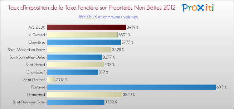 Taux d'imposition de la taxe foncière sur les immeubles et terrains non batis 2012 pour AVEIZIEUX et les communes proches Comparaison des taux d'imposition de la taxe foncière sur les immeubles et terrains non batis 2012 pour AVEIZIEUX et les communes voisines