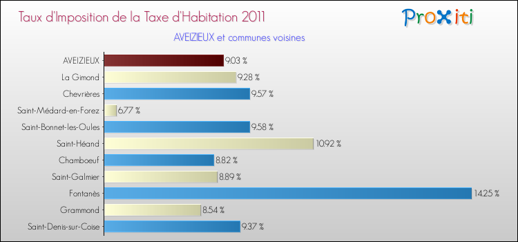 Taux d'imposition de la taxe d'habitation 2011 pour AVEIZIEUX et les communes proches Comparaison des taux d'imposition de la taxe d'habitation 2011 pour AVEIZIEUX et les communes voisines