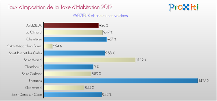 Taux d'imposition de la taxe d'habitation 2012 pour AVEIZIEUX et les communes proches Comparaison des taux d'imposition de la taxe d'habitation 2012 pour AVEIZIEUX et les communes voisines