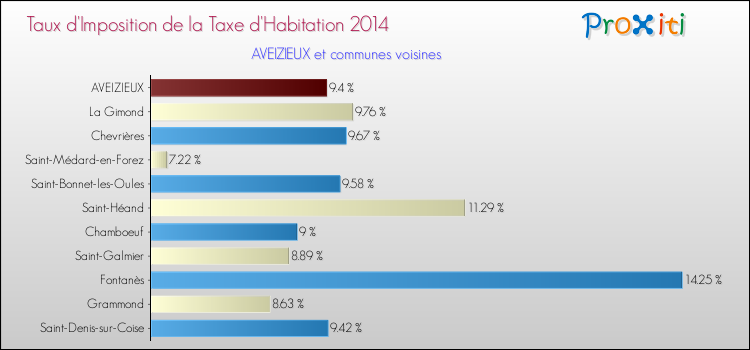 Taux d'imposition de la taxe d'habitation 2014 pour AVEIZIEUX et les communes proches Comparaison des taux d'imposition de la taxe d'habitation 2014 pour AVEIZIEUX et les communes voisines