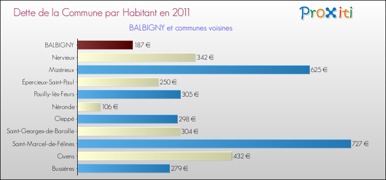 Dette par habitant de la commune en 2011 pour BALBIGNY et les communes proches Comparaison de la dette par habitant de la commune en 2011 pour BALBIGNY et les communes voisines