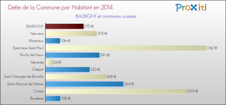 Dette par habitant de la commune en 2014 pour BALBIGNY et les communes proches Comparaison de la dette par habitant de la commune en 2014 pour BALBIGNY et les communes voisines