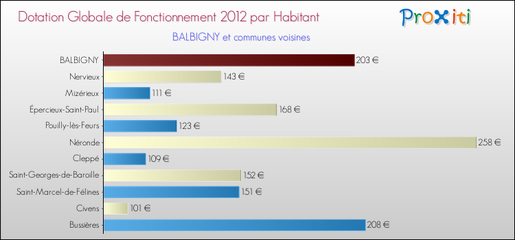 Montant des dotations globales de fonctionnement DGF par Habitant pour BALBIGNY et les communes proches Comparaison des des dotations globales de fonctionnement DGF par habitant pour BALBIGNY et les communes voisines