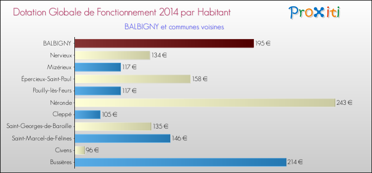Montant des dotations globales de fonctionnement DGF par Habitant pour BALBIGNY et les communes proches en 2014. Comparaison des des dotations globales de fonctionnement DGF par habitant pour BALBIGNY et les communes voisines en 2014.