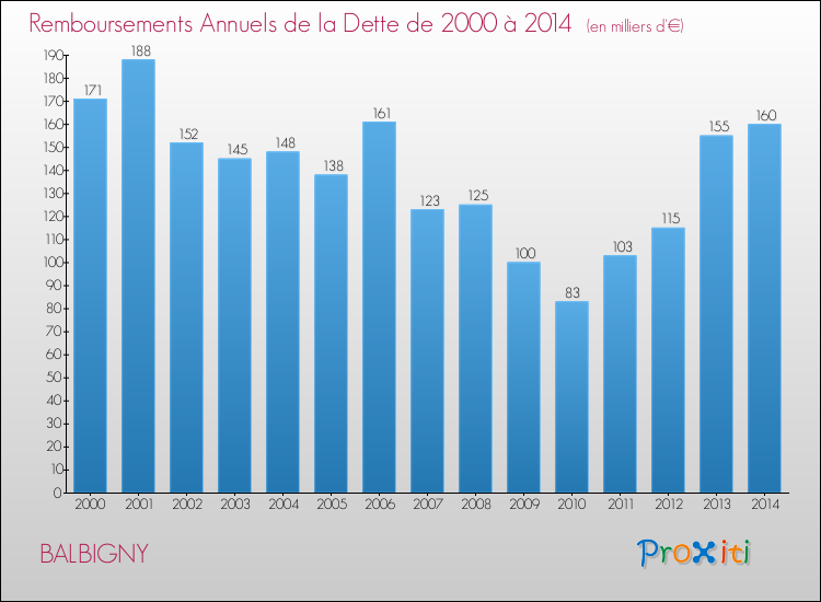 Evolution de l'annuité de la dette pour la commune de BALBIGNY de 2000 à 2014 Annuités de la dette pour BALBIGNY de 2000 à 2014