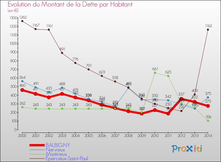 Evolution de la dette par habitant pour la commune de BALBIGNY et les communes proches de 2000 à 2014 Comparaison de la dette par habitant pour BALBIGNY et les communes voisines de 2000 à 2014