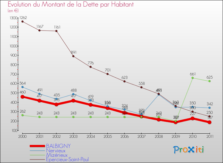 Evolution de la dette par habitant pour la commune de BALBIGNY et les communes proches Comparaison de la dette par habitant pour BALBIGNY et les communes voisines