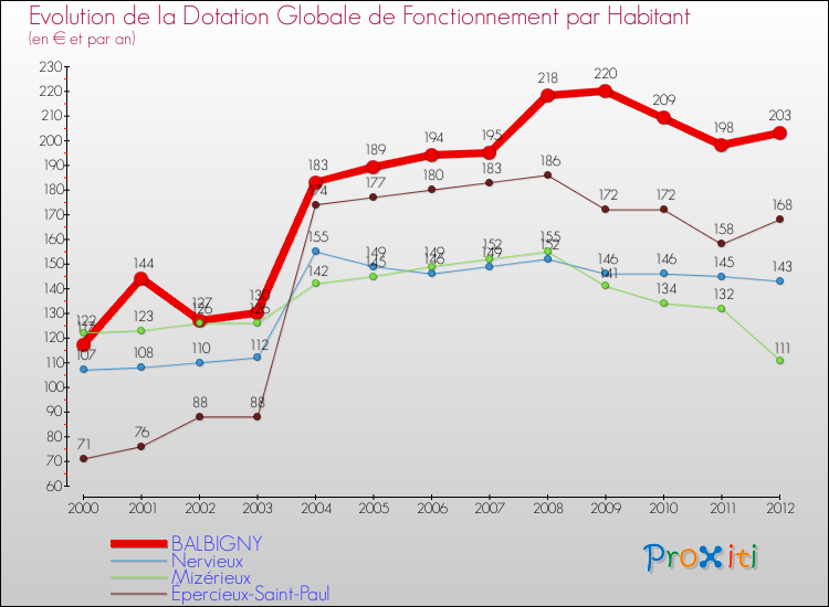 Evolution et montant de la dotation globale de fonctionnement par Habitant pour BALBIGNY et les communes proches Comparaison des dotations globales de fonctionnement par habitant pour BALBIGNY et les communes voisines