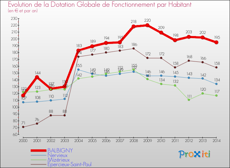 Evolution et montant de la dotation globale de fonctionnement par Habitant pour BALBIGNY et les communes proches de 2000 à 2014. Comparaison des dotations globales de fonctionnement par habitant pour BALBIGNY et les communes voisines de 2000 à 2014.
