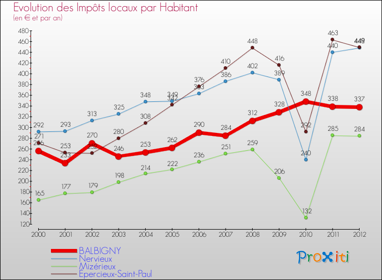 Evolution et montant des impôts locaux par Habitant pour BALBIGNY et les communes proches Comparaison des impôts locaux par habitant pour BALBIGNY et les communes voisines
