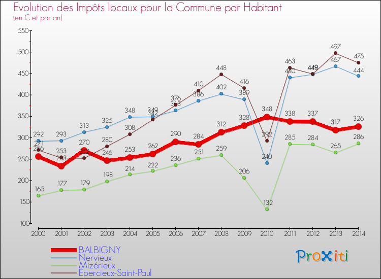 Evolution et montant des impôts locaux par Habitant pour BALBIGNY et les communes proches de 2000 à 2014 Comparaison des impôts locaux par habitant pour BALBIGNY et les communes voisines de 2000 à 2014