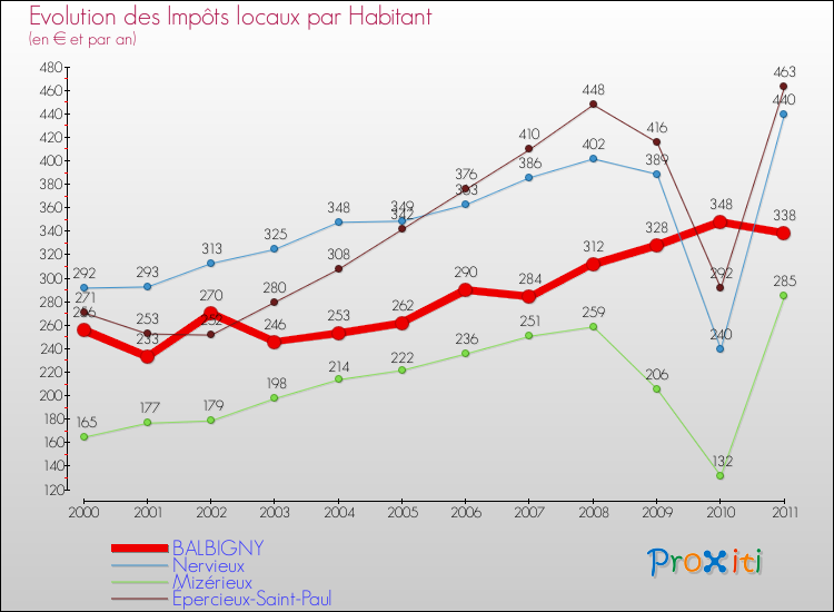 Evolution et montant des impôts locaux par Habitant pour BALBIGNY et les communes proches Comparaison des impôts locaux par habitant pour BALBIGNY et les communes voisines