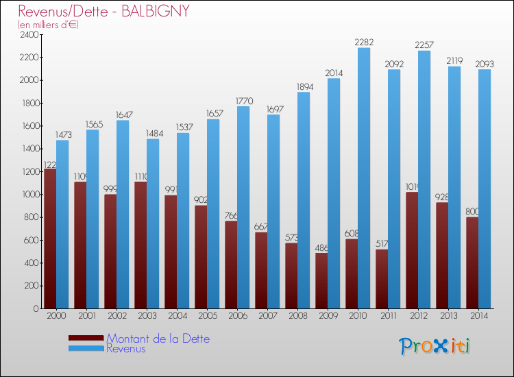 Evolution comparée de la dette et des revenus pour la commune de BALBIGNY de 2000 à 2014 Comparaison de la dette et des revenus pour BALBIGNY de 2000 à 2014