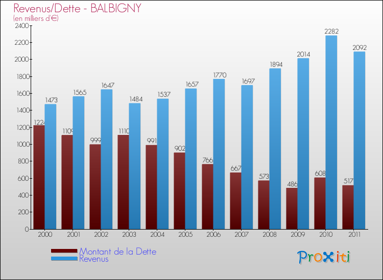 Evolution comparée de la dette et des revenus pour la commune de BALBIGNY de 2000 à 2011 Comparaison de la dette et des revenus pour BALBIGNY de 2000 à 2011