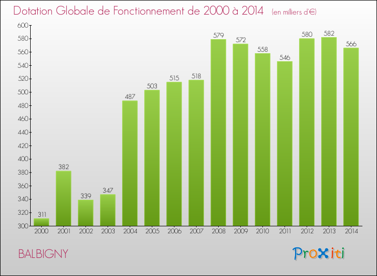 Evolution du montant de la Dotation Globale de Fonctionnement pour la commune de BALBIGNY de 2000 à 2014 Evolution du montant de la Dotation Globale de Fonctionnement pour BALBIGNY de 2000 à 2014