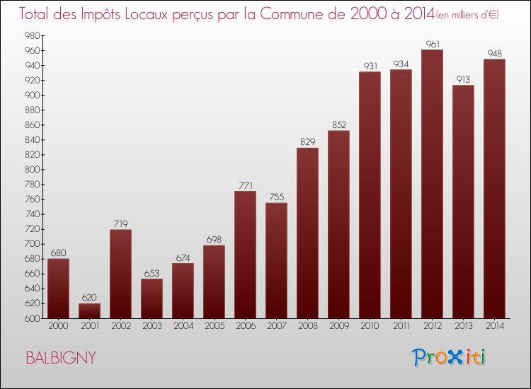 Evolution des Impôts Locaux pour la commune de BALBIGNY de 2000 à 2014 Evolution des Impôts Locaux pour BALBIGNY de 2000 à 2014