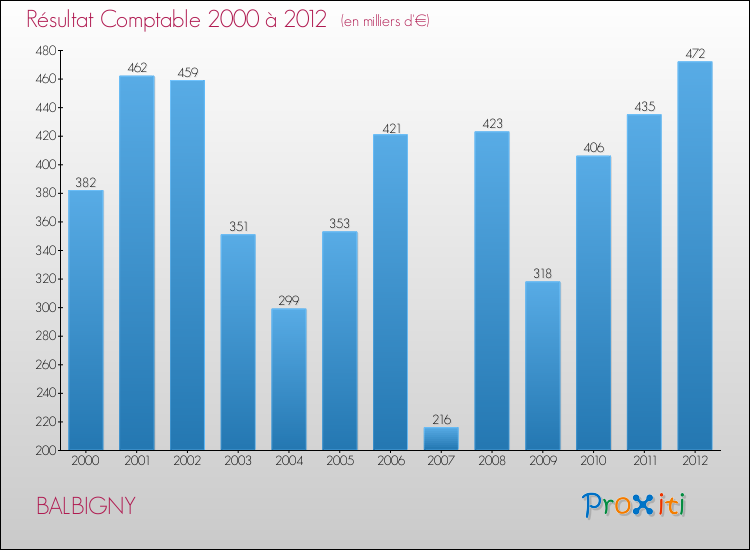 Evolution du résultat comptable pour la commune de BALBIGNY de 2000 à 2012 Evolution du résultat comptable pour BALBIGNY de 2000 à 2012