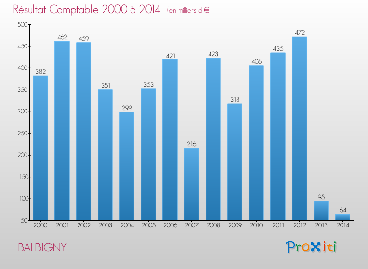 Evolution du résultat comptable pour la commune de BALBIGNY de 2000 à 2014 Evolution du résultat comptable pour BALBIGNY de 2000 à 2014