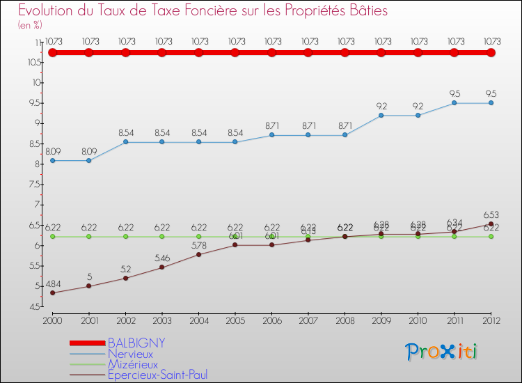 Evolution du taux de la taxe foncière sur le bati pour BALBIGNY et les communes proches de 2000 à 2012 Comparaison des taux de taxe foncière sur le bati pour BALBIGNY et les communes voisines de 2000 à 2012