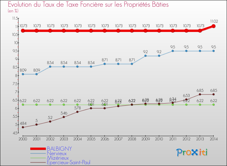 Evolution du taux de la taxe foncière sur le bati pour BALBIGNY et les communes proches de 2000 à 2014 Comparaison des taux de taxe foncière sur le bati pour BALBIGNY et les communes voisines de 2000 à 2014