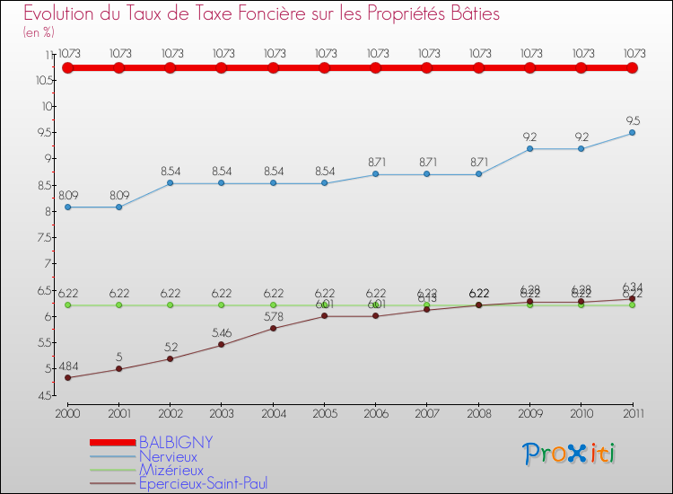 Evolution du taux de la taxe foncière sur le bati pour BALBIGNY et les communes proches Comparaison des taux de taxe foncière sur le bati pour BALBIGNY et les communes voisines