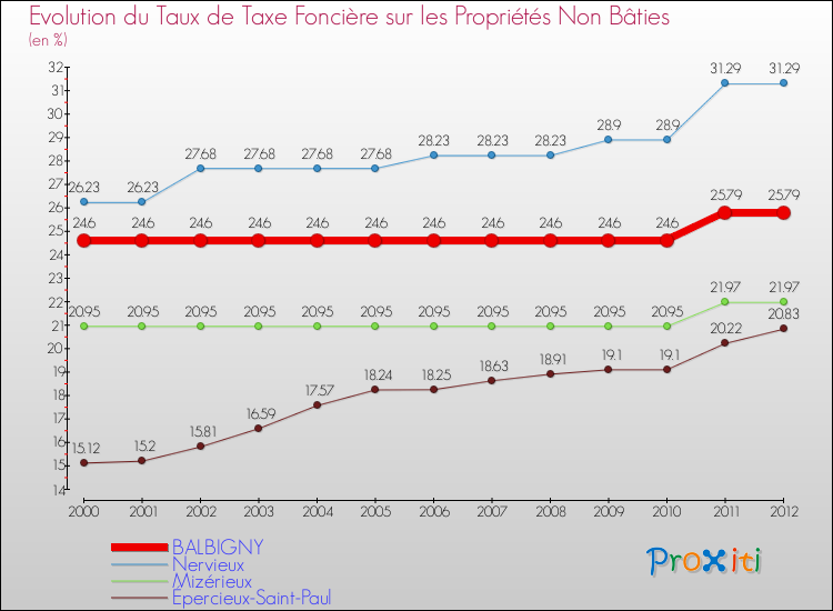 Evolution du taux de la taxe foncière sur les immeubles et terrains non batis pour BALBIGNY et les communes proches de 2000 à 2012 Comparaison des taux de la taxe foncière sur les immeubles et terrains non batis pour BALBIGNY et les communes voisines de 2000 à 2012