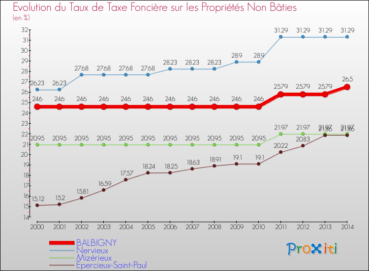 Evolution du taux de la taxe foncière sur les immeubles et terrains non batis pour BALBIGNY et les communes proches de 2000 à 2014 Comparaison des taux de la taxe foncière sur les immeubles et terrains non batis pour BALBIGNY et les communes voisines de 2000 à 2014