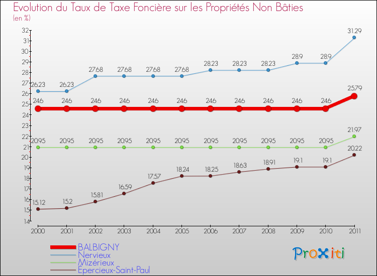 Evolution du taux de la taxe foncière sur les immeubles et terrains non batis pour BALBIGNY et les communes proches Comparaison des taux de la taxe foncière sur les immeubles et terrains non batis pour BALBIGNY et les communes voisines