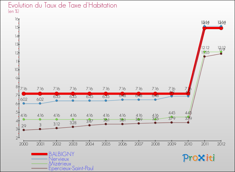 Evolution du taux de la taxe d'habitation pour BALBIGNY et les communes proches Comparaison des taux de la taxe d'habitation pour BALBIGNY et les communes voisines