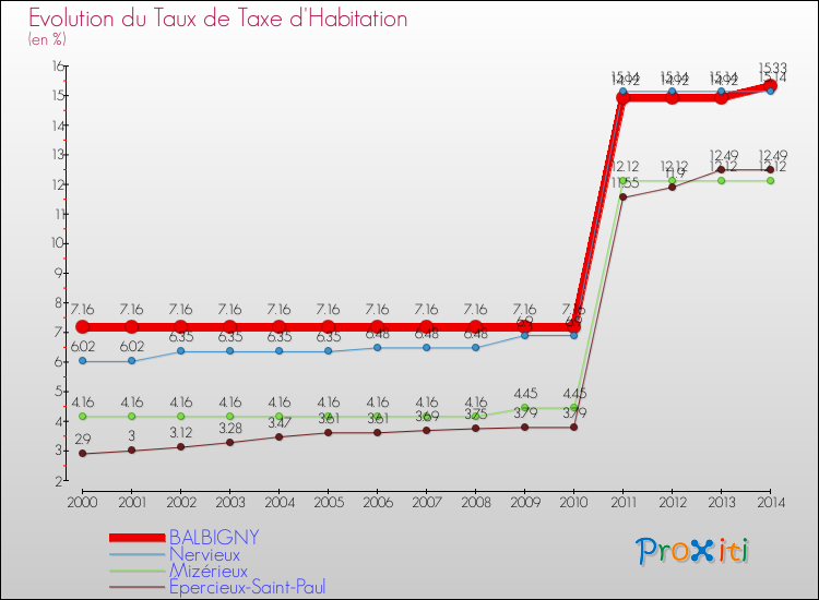 Evolution du taux de la taxe d'habitation pour BALBIGNY et les communes proches de 2000 à 2014 Comparaison des taux de la taxe d'habitation pour BALBIGNY et les communes voisines de 2000 à 2014