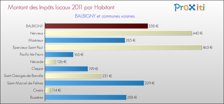 Montant des impôts locaux par Habitant pour BALBIGNY et les communes proches Comparaison des impôts locaux par habitant pour BALBIGNY et les communes voisines