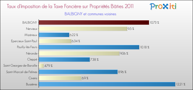 Taux d'imposition de la taxe foncière sur le bati 2011 pour BALBIGNY et les communes proches Comparaison des taux d'imposition de la taxe foncière sur le bati 2011 pour BALBIGNY et les communes voisines